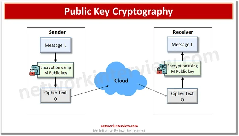 Public Key Cryptography