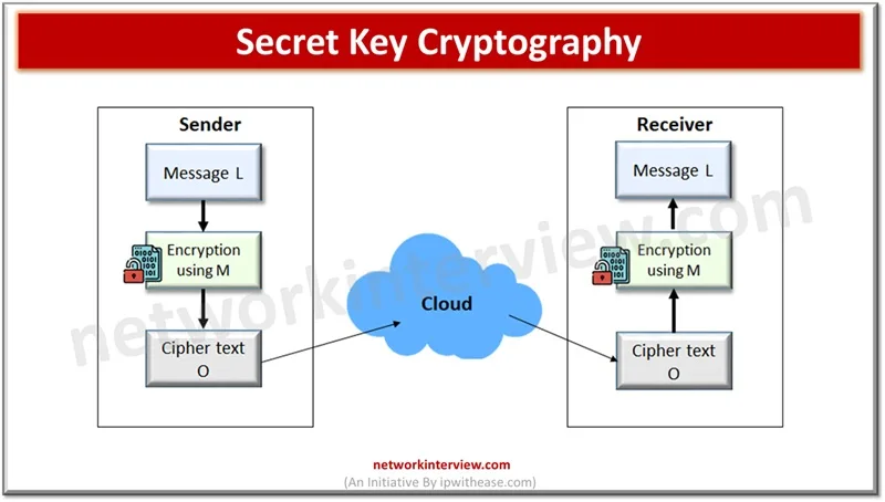 Secret Key Cryptography