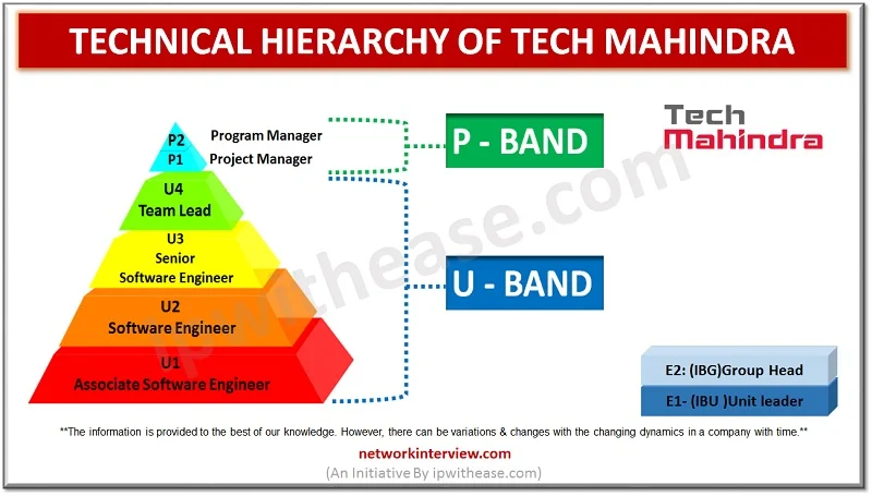 Technical Hierarchy of Tech Mahindra