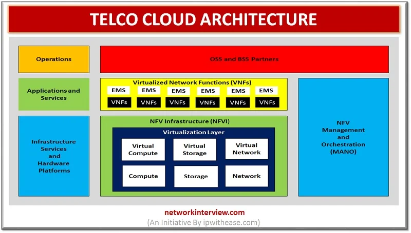 What is Telco Cloud Architecture