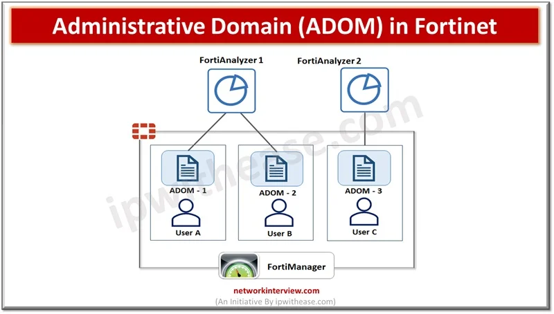 what is ADOM in Fortinet