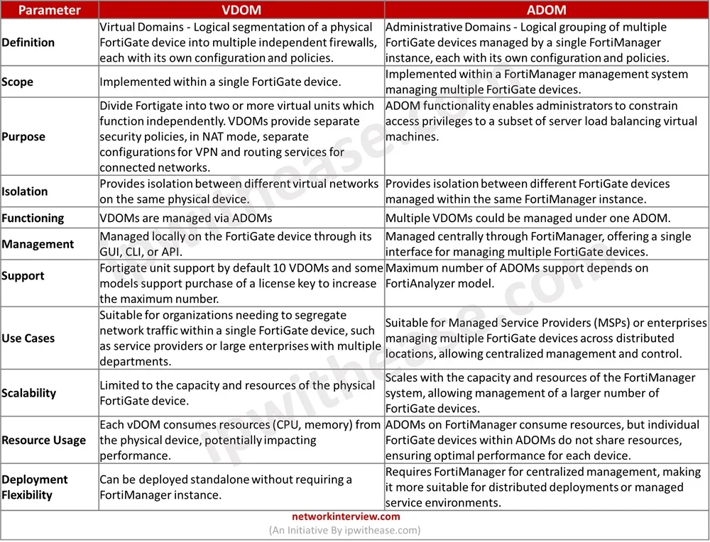 VDOM vs ADOM Fortinet Comparison table